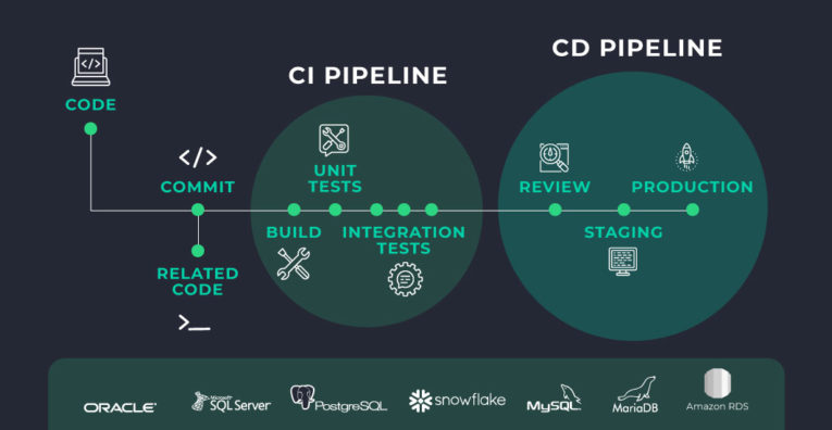 Database‌ ‌Source‌ ‌Control‌ ‌for CI/CD‌ | DBmaestro blog