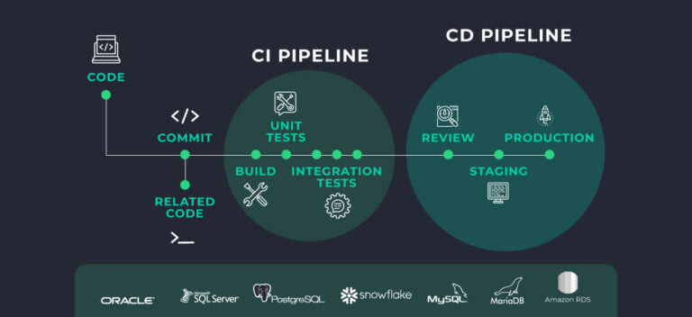 Database‌ ‌Source‌ ‌Control‌ ‌for CI/CD‌ | DBmaestro blog