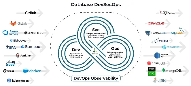 databse-davsecops