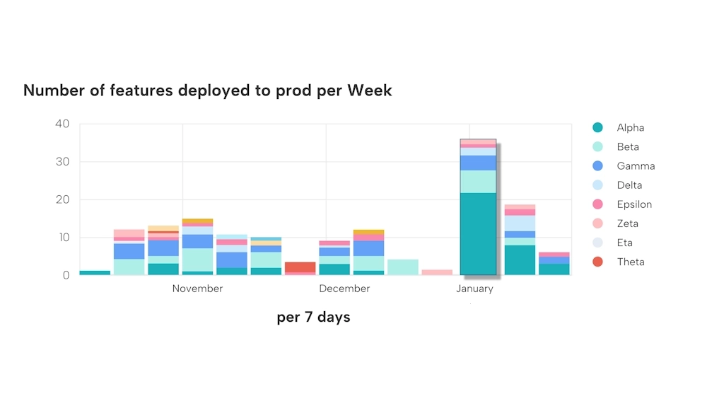 Observability_Featured_Deployed_Production_Per_Week