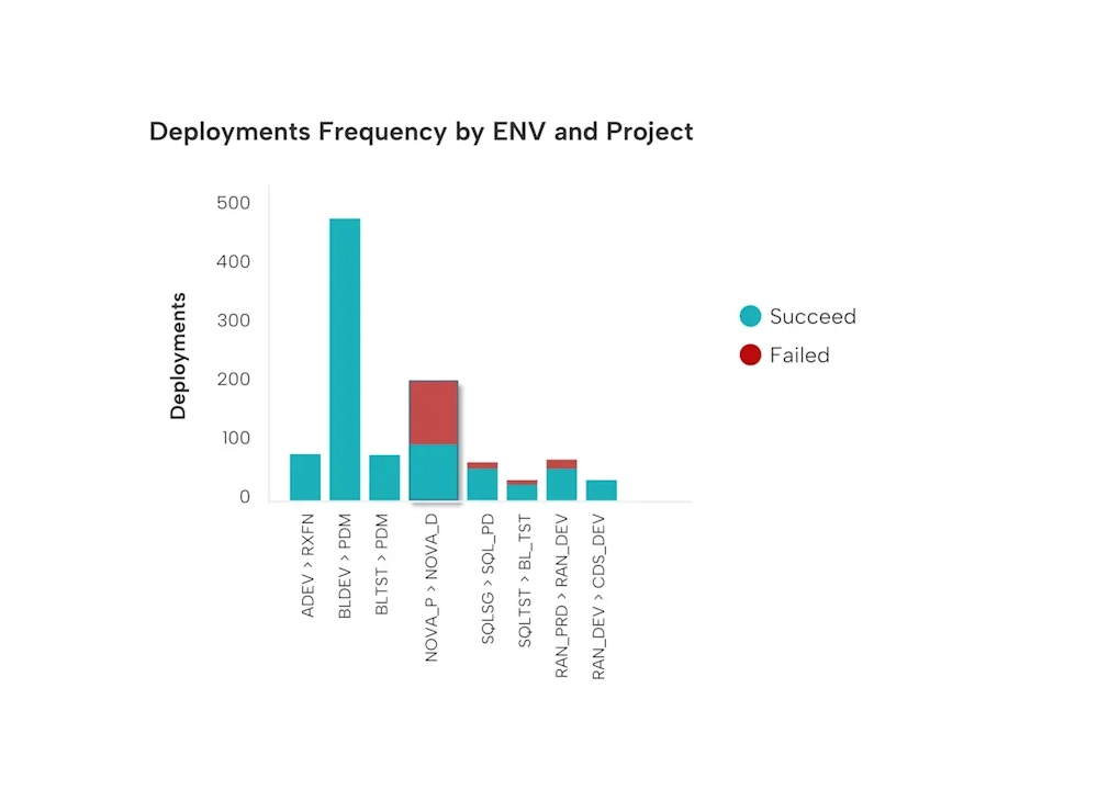 Elite_DORA_Deployments_Frequency_By_ENV_Project