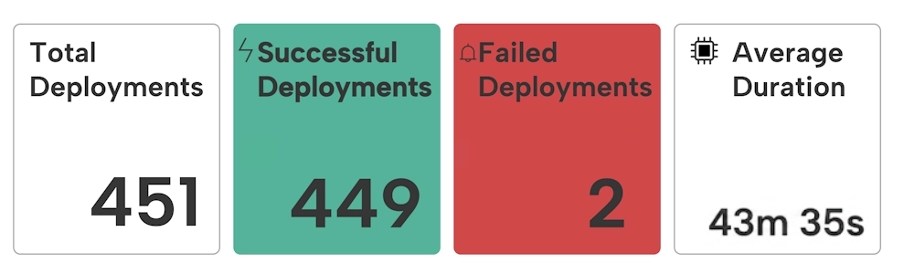 Elite_DORA_Deployments_Increase