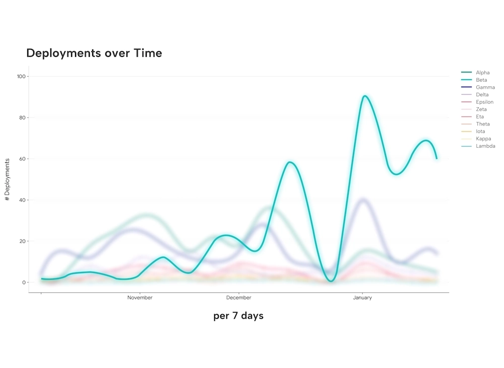 Elite_DORA_Deployments_Over_TIme
