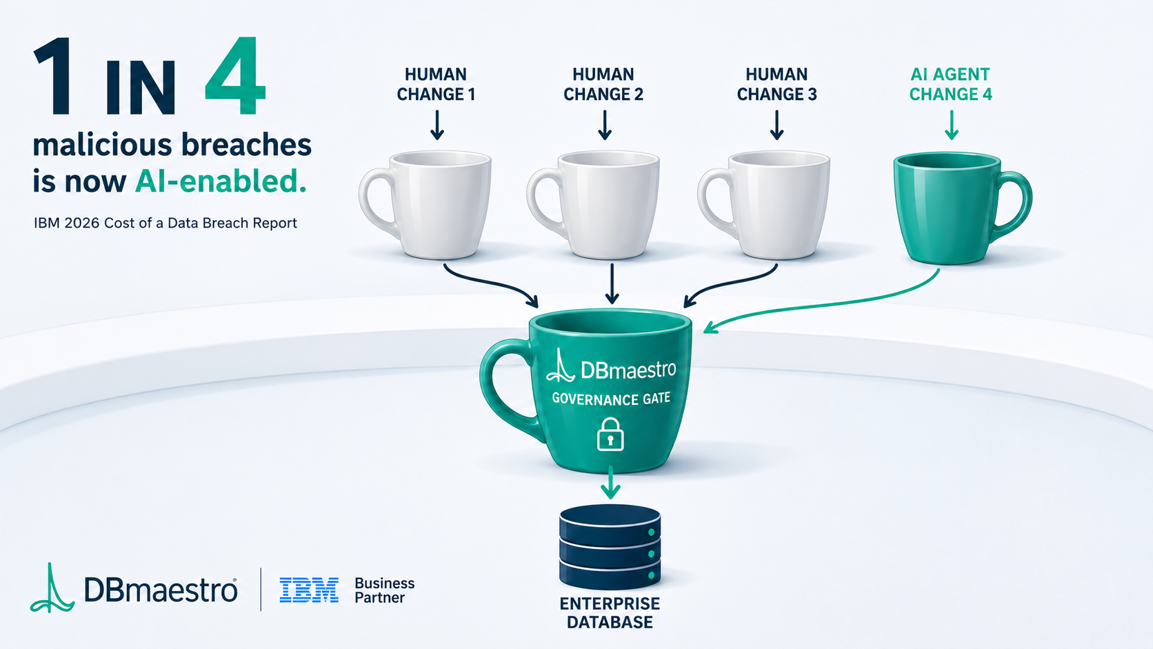 IBM: One in Four Malicious Breaches Is Now AI-Enabled. What Does That Mean for Your Database?