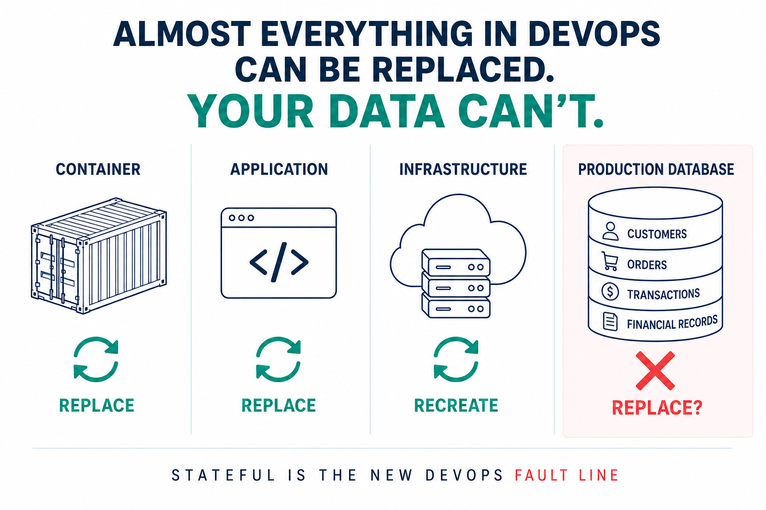 Stateful Is the New DevOps Fault Line