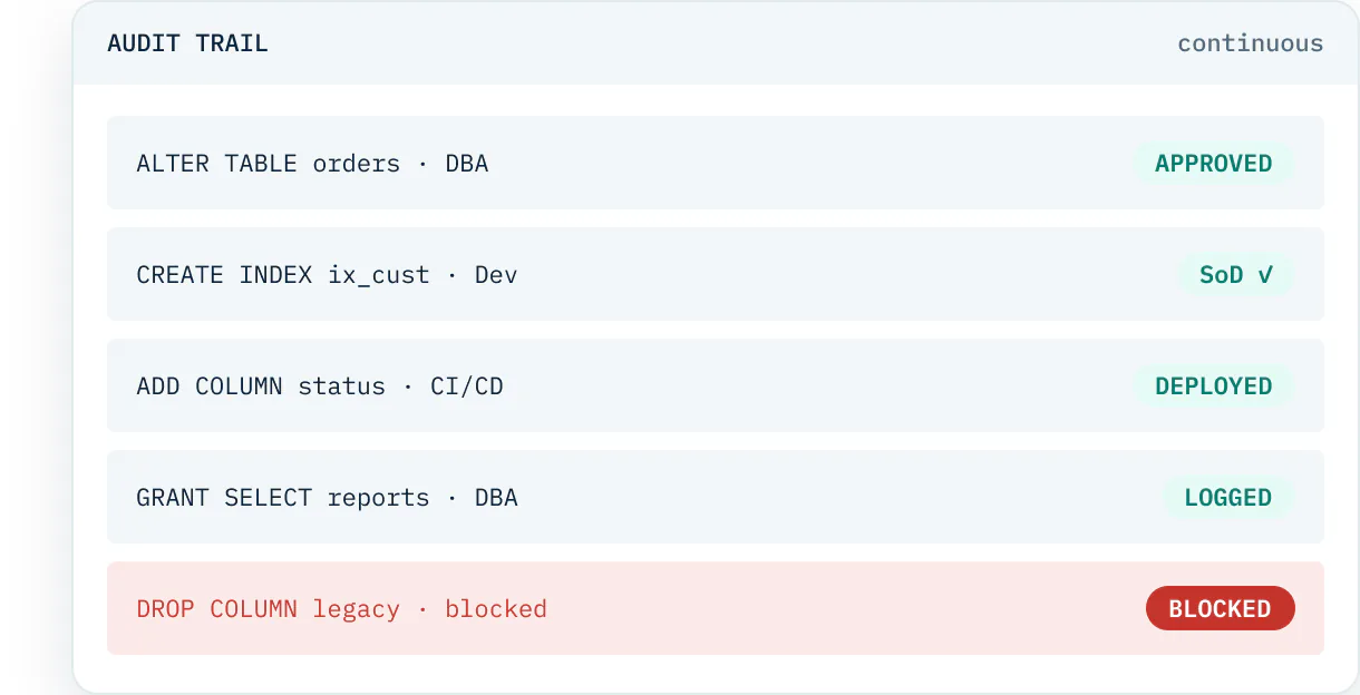 DBmaestro immutable audit trail recording who changed what, when, and why