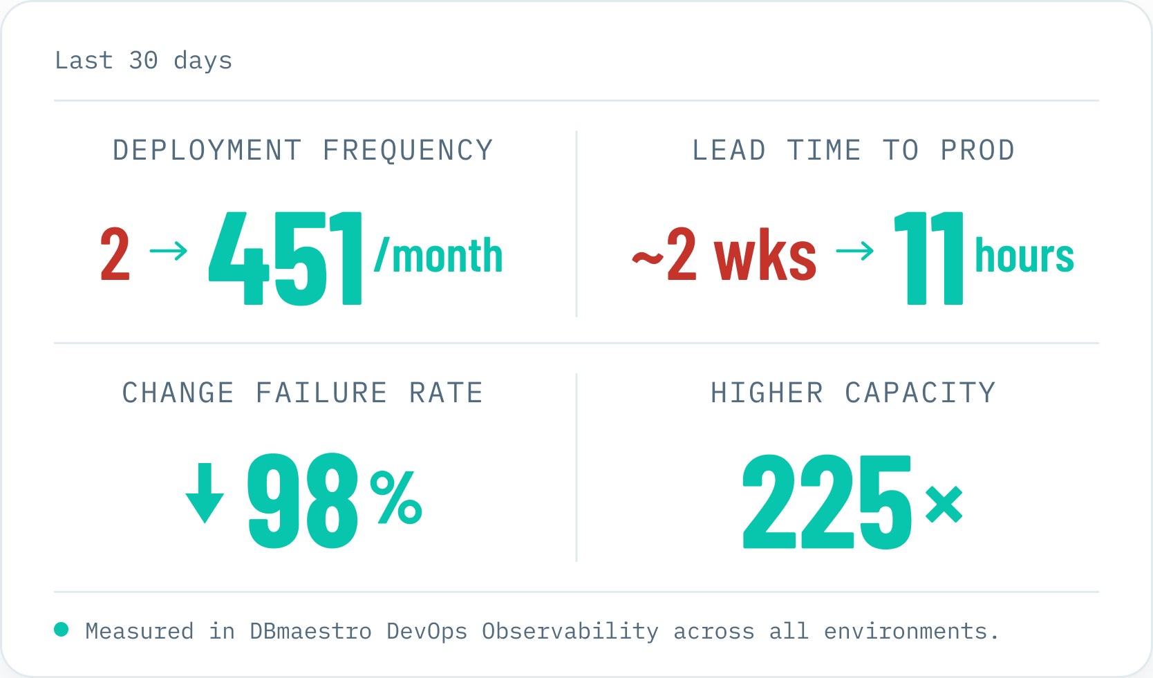 DBmaestro database DevOps observability dashboard with live release metrics
