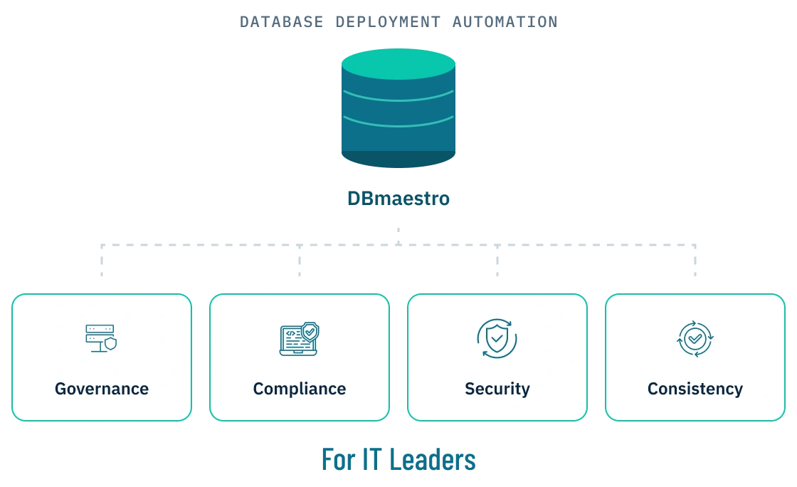 DBmaestro database control plane dashboard for IT leaders