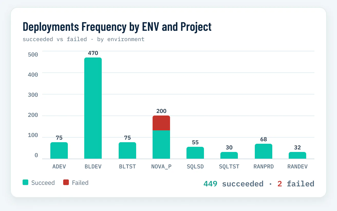 DBmaestro insight view highlighting database release roadblocks