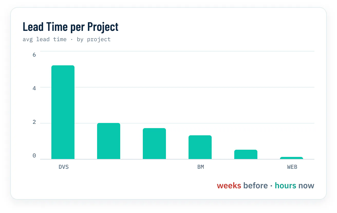 DBmaestro report of the slowest moving parts in the database delivery process