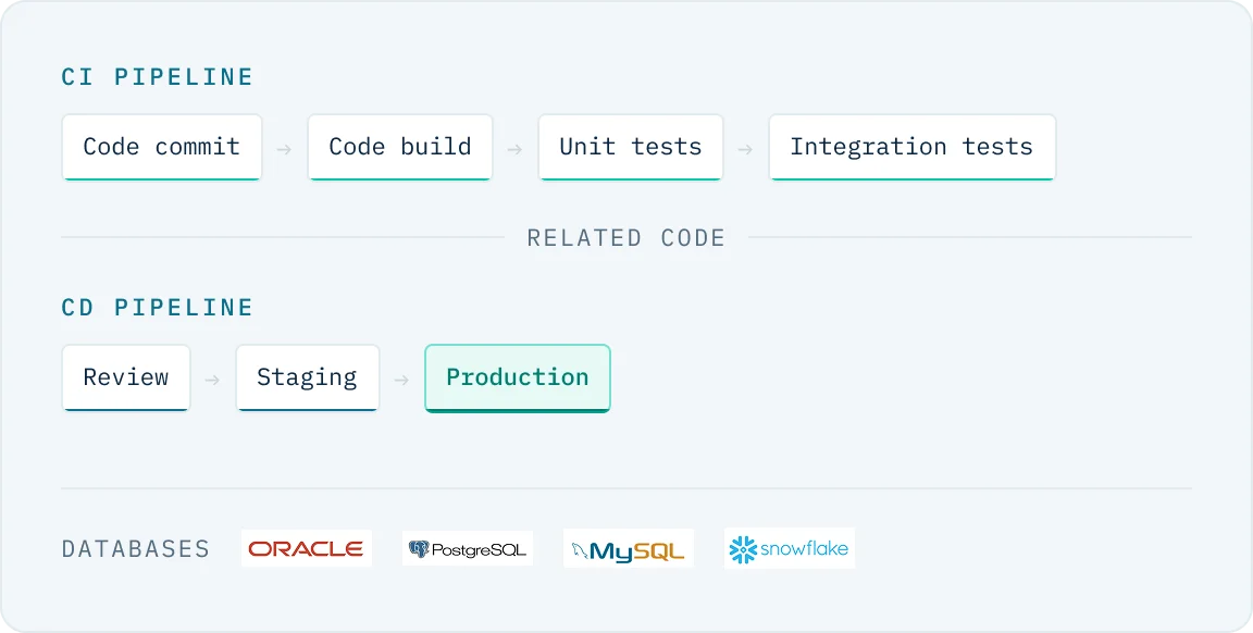 Put Database Changes Under Version Control