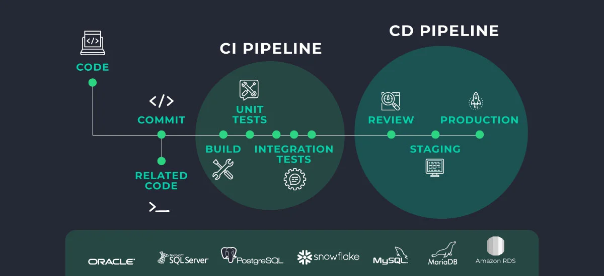 Database‌ ‌Source‌ ‌Control‌ ‌for CI/CD‌ | DBmaestro blog