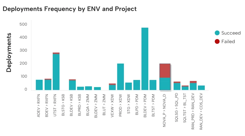 Observability_Deployment_Frequency_ENV_Project