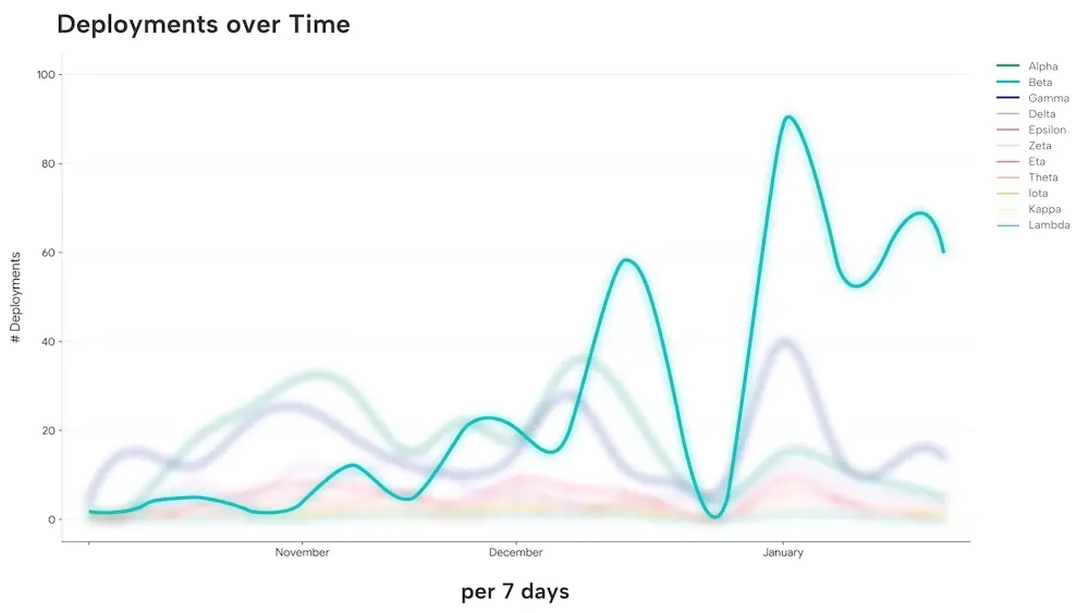 Observability_Deployment_Over_Time