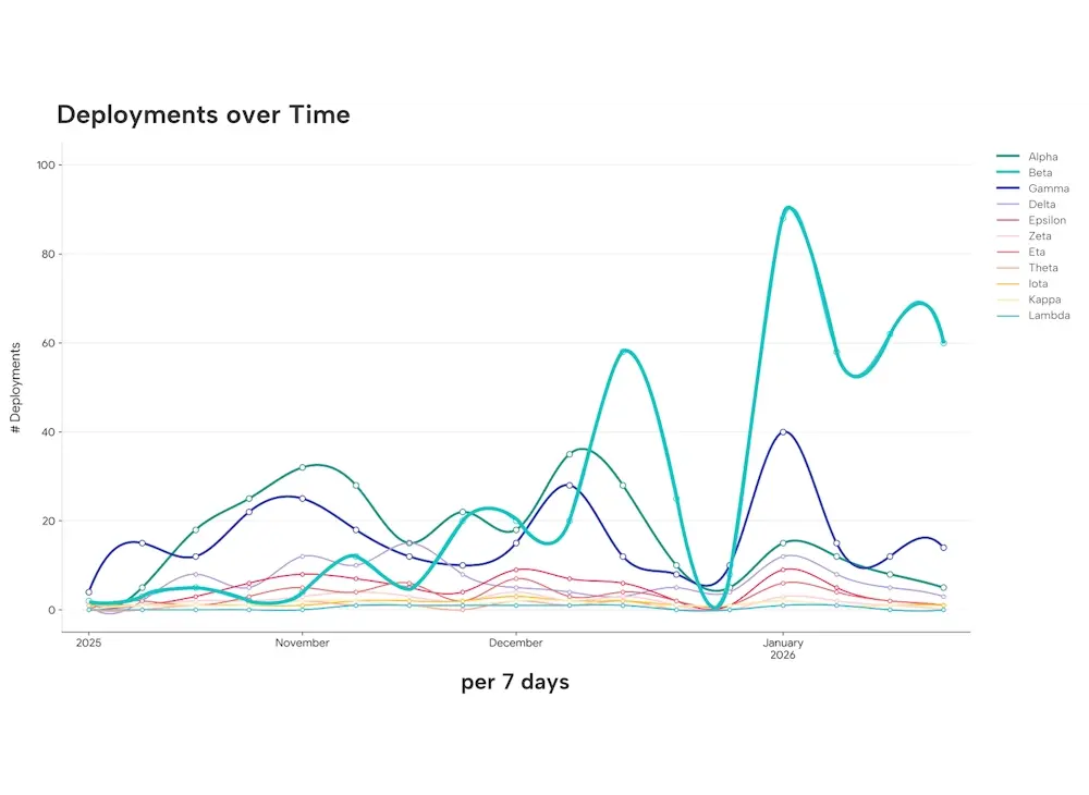 Observability_Deployments_Over_Time
