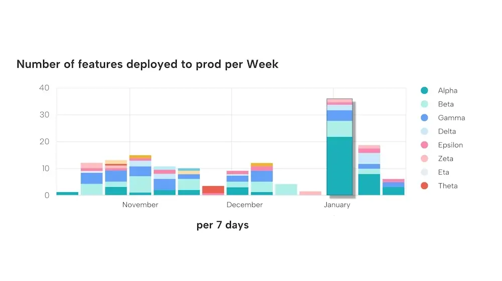 Observability_Featured_Deployed_Production_Per_Week