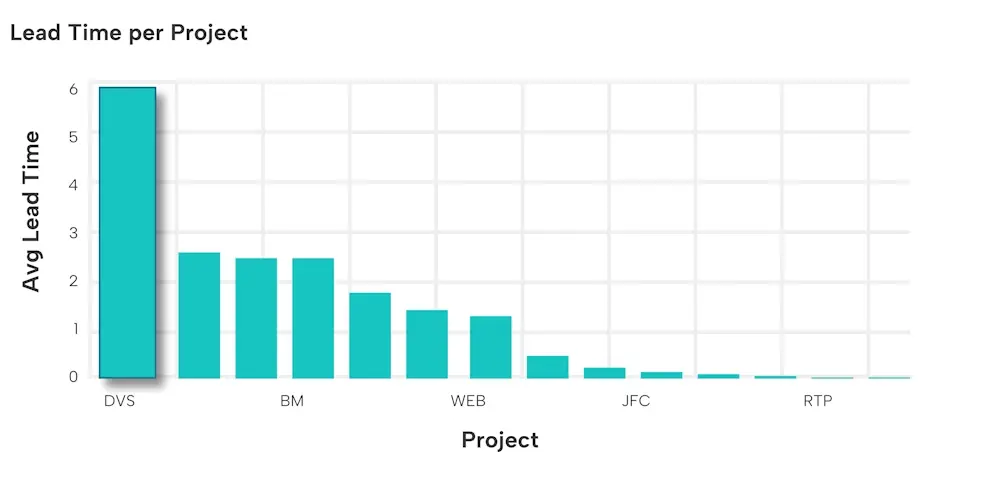 Observability_Lead_Time_Per_Project