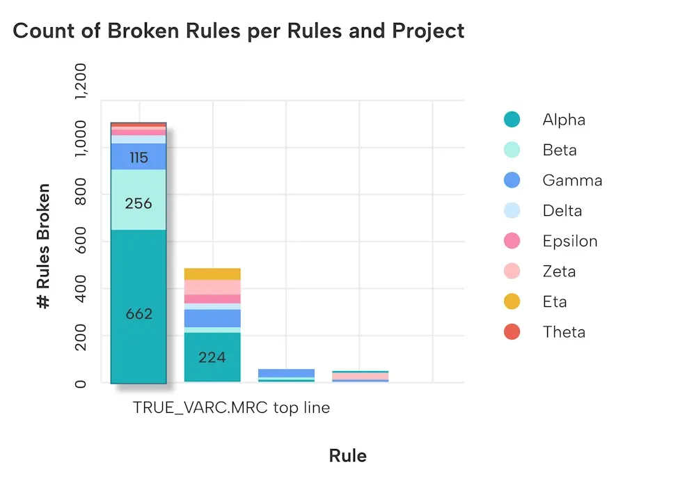 Elite_DORA_Count_Of_Broken_Rules