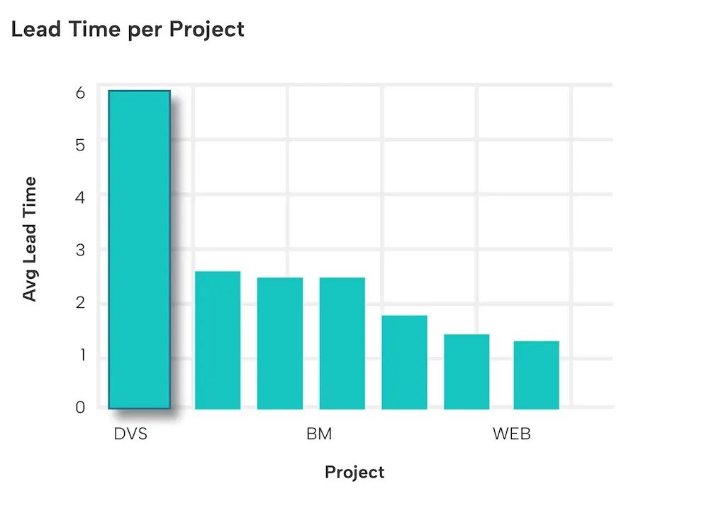 Elite_DORA_Lead_Time_Per_Project