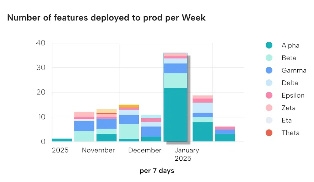 Elite_DORA_Number_Features_Deployed