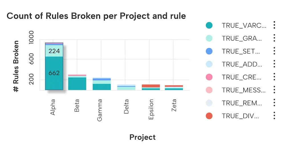 Elite_DORA_Rules_Broken_Per_Project