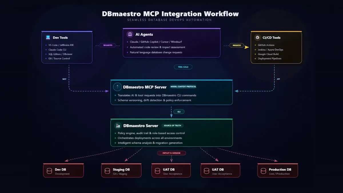 The DBmaestro MCP Server: Agentic Access to the Enterprise Database